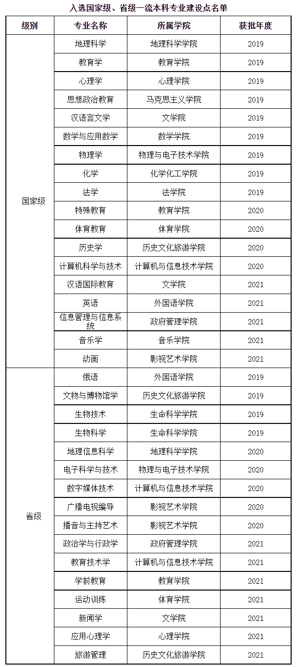 辽宁师范大学一流本科专业建设点名单（国家级+省级）