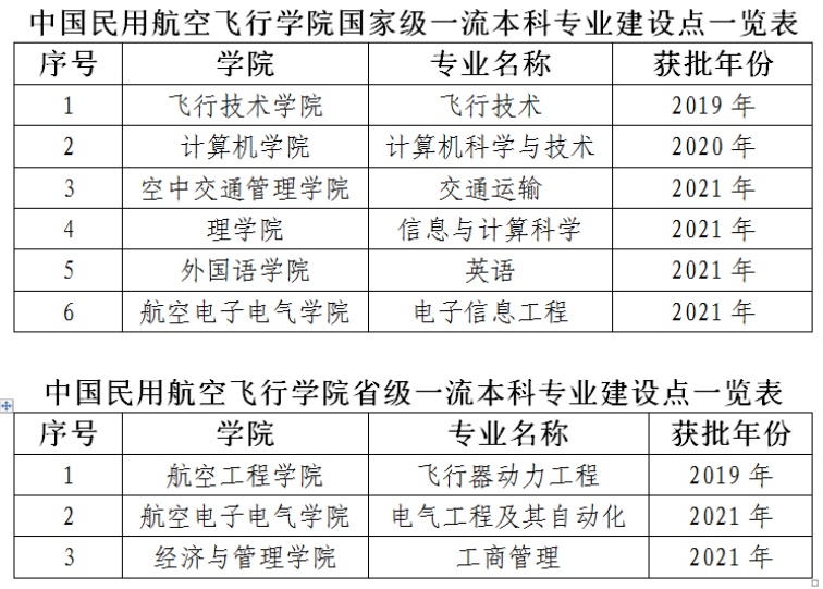 中国民用航空飞行学院一流本科专业建设点名单（国家级+省级）