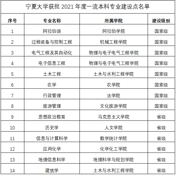 宁夏大学一流本科专业建设点名单（国家级+自治区级）