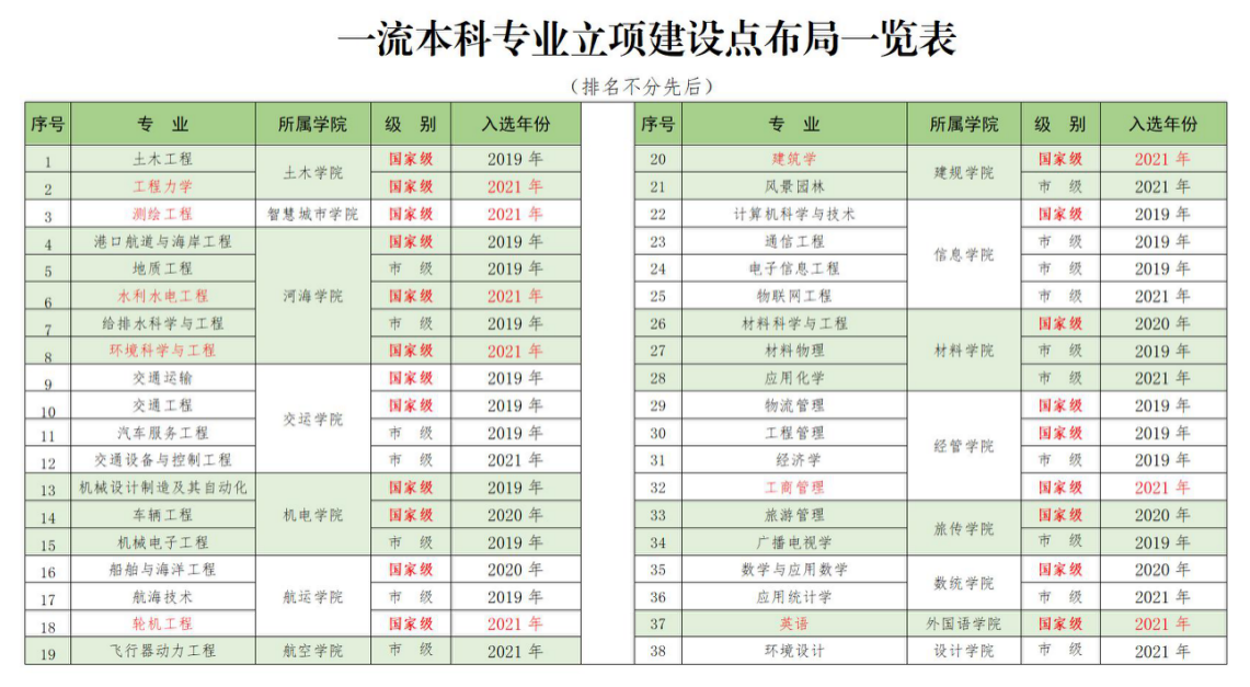 重庆交通大学一流本科专业建设点名单（国家级+市级）