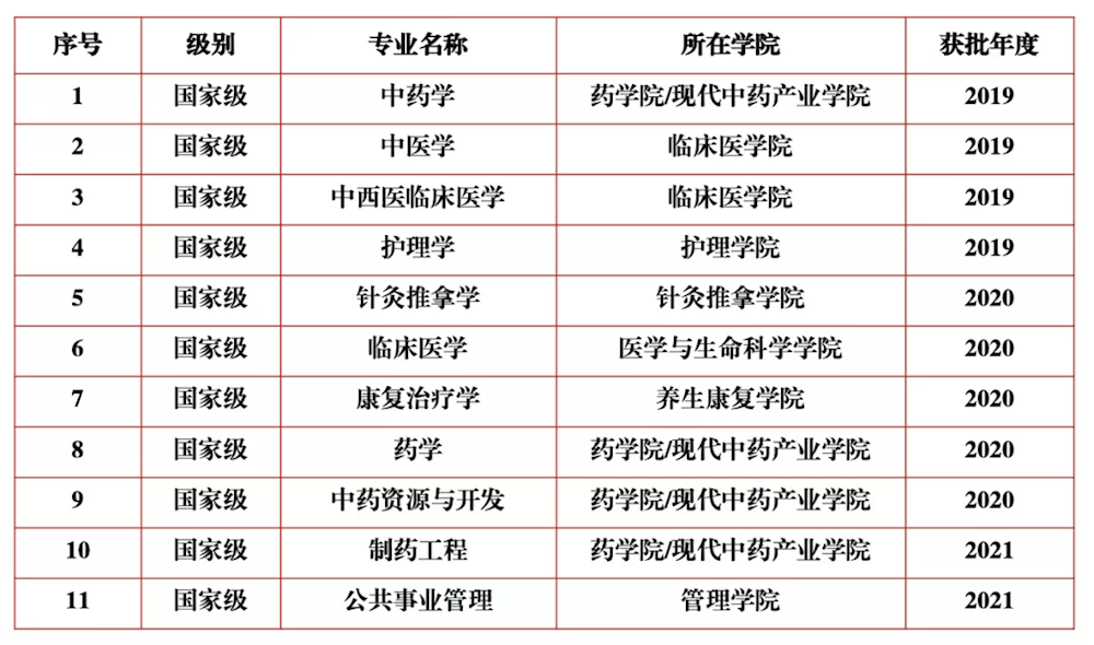 成都中医药大学一流本科专业建设点名单（国家级+省级）