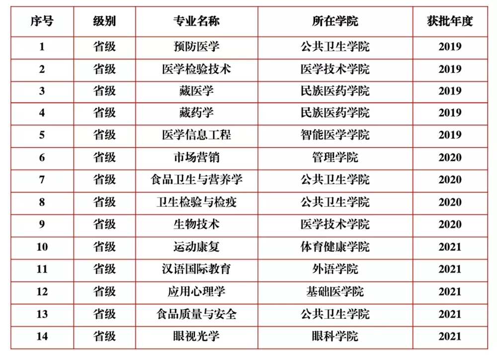 成都中医药大学一流本科专业建设点名单（国家级+省级）