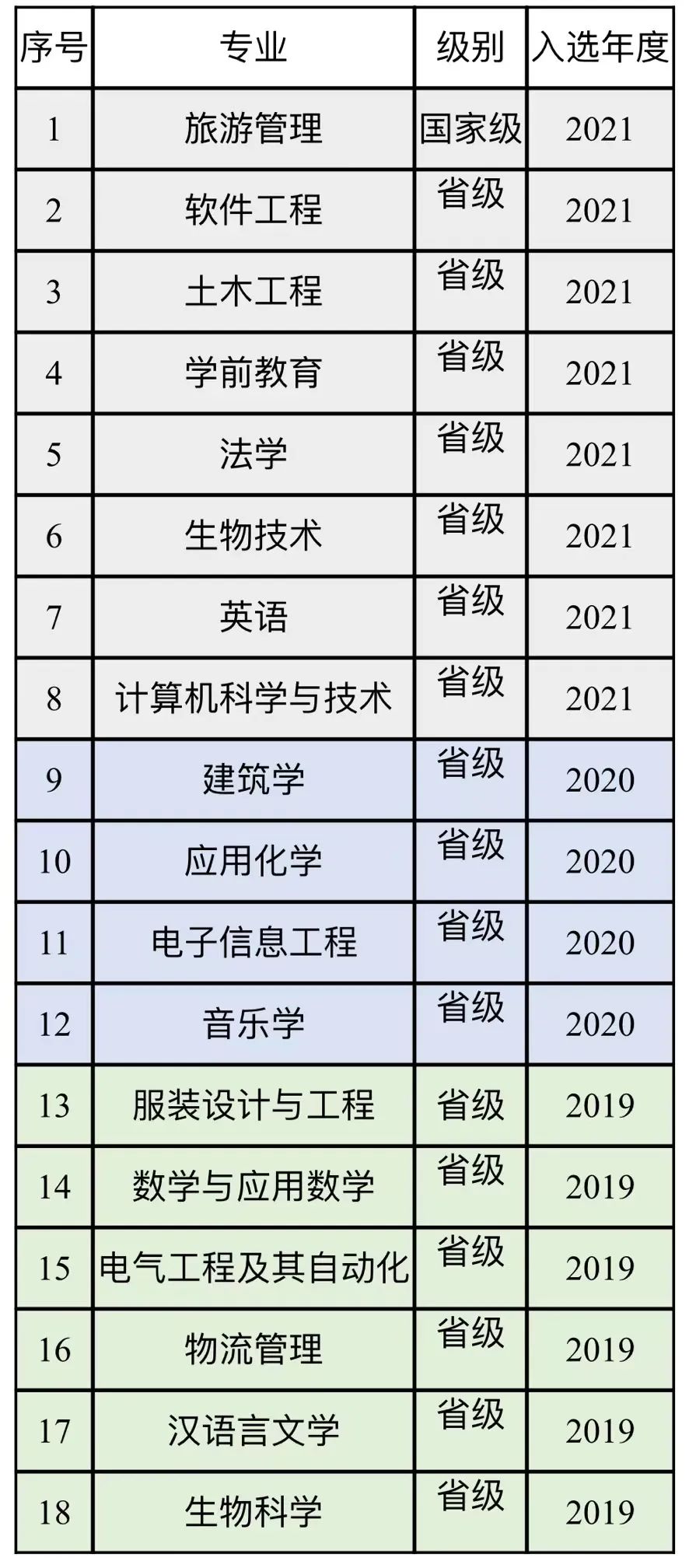 惠州学院一流本科专业建设点名单（国家级+省级）