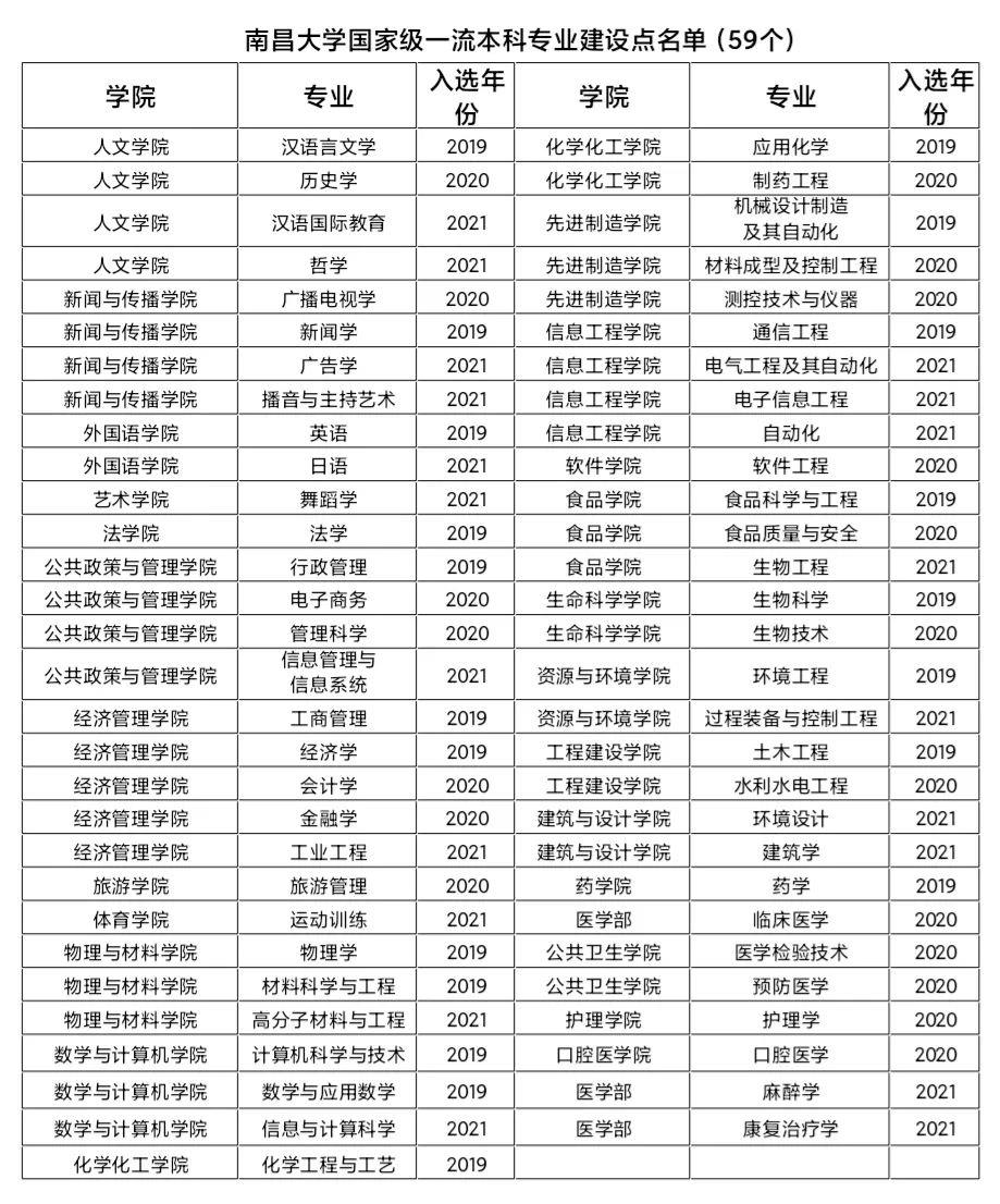南昌大学一流本科专业建设点名单（国家级+省级）