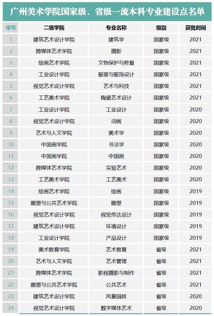 广州美术学院一流本科专业建设点名单（国家级+省级）