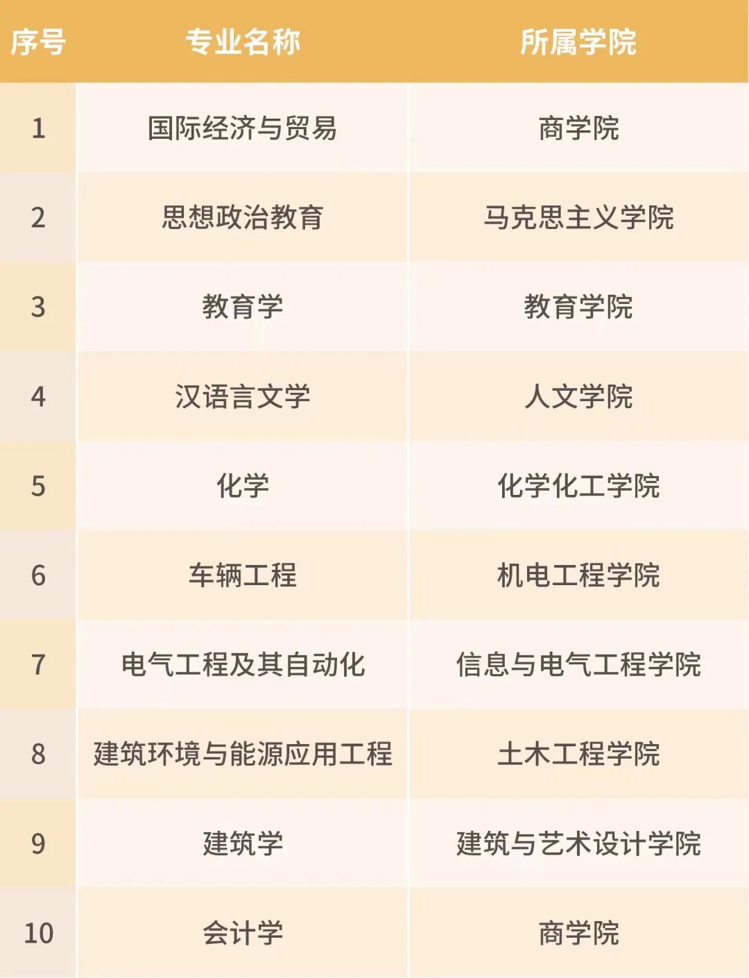 湖南科技大学一流本科专业建设点名单（国家级+省级）