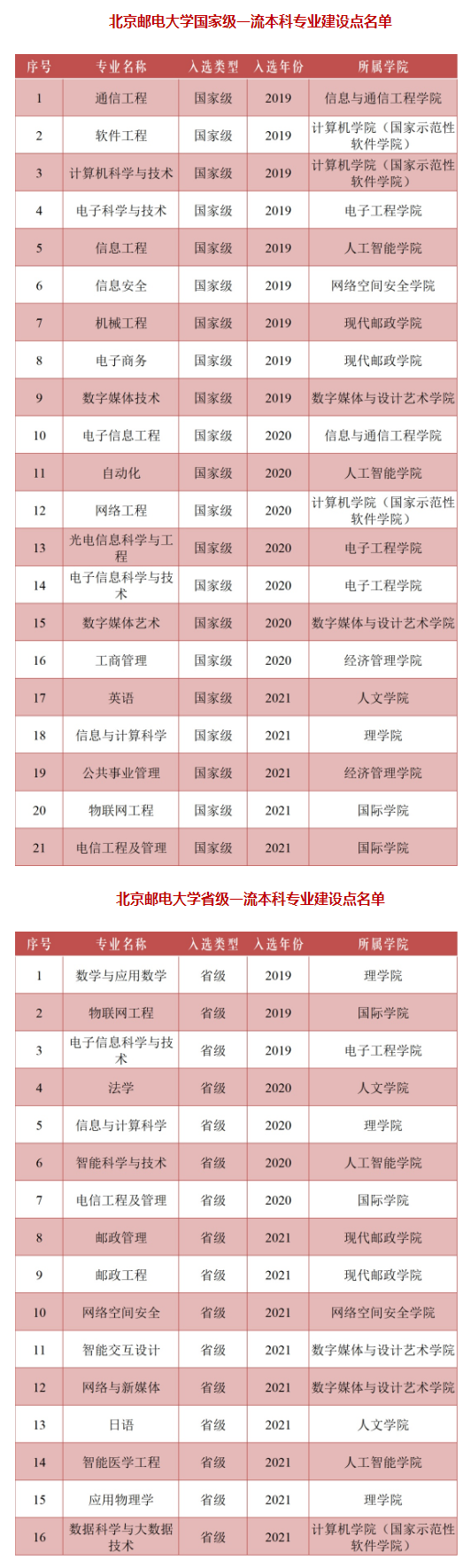 北京邮电大学一流本科专业建设点名单（国家级+市级）