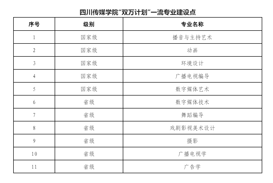 四川传媒学院一流本科专业建设点名单（国家级+省级）