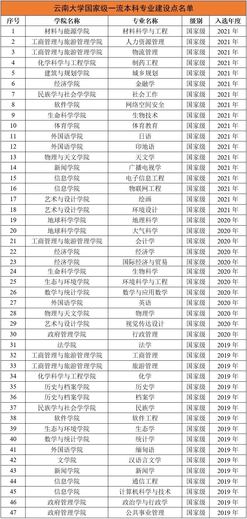 云南大学一流本科专业建设点名单（国家级+省级）