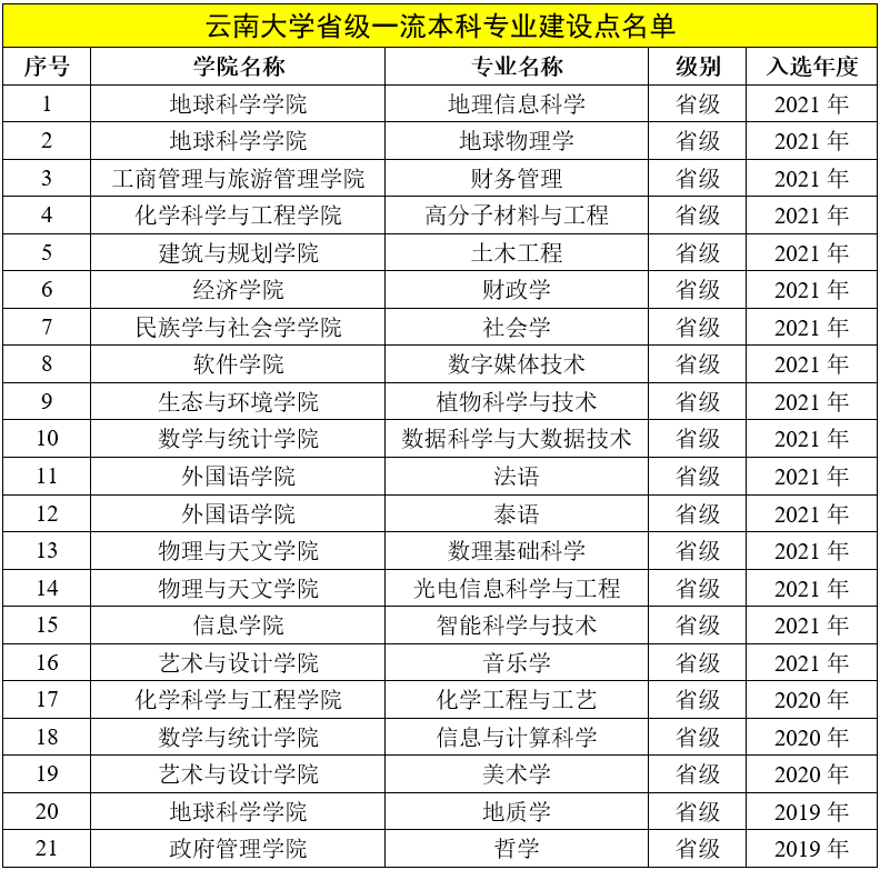 云南大学一流本科专业建设点名单（国家级+省级）