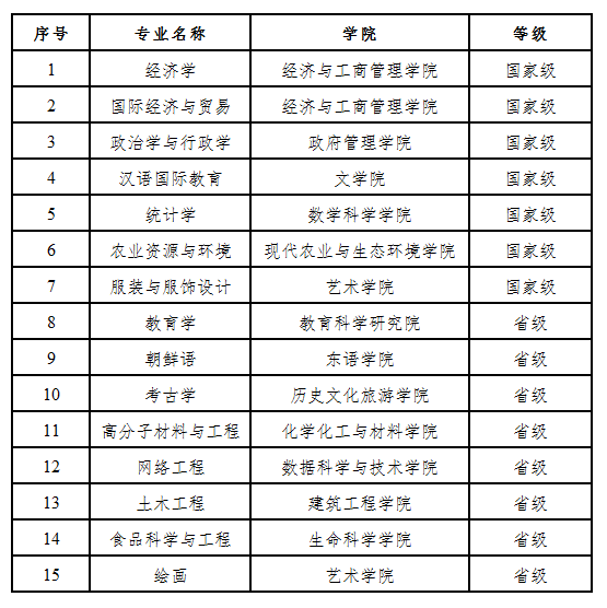 黑龙江大学一流本科专业建设点名单（国家级+省级）