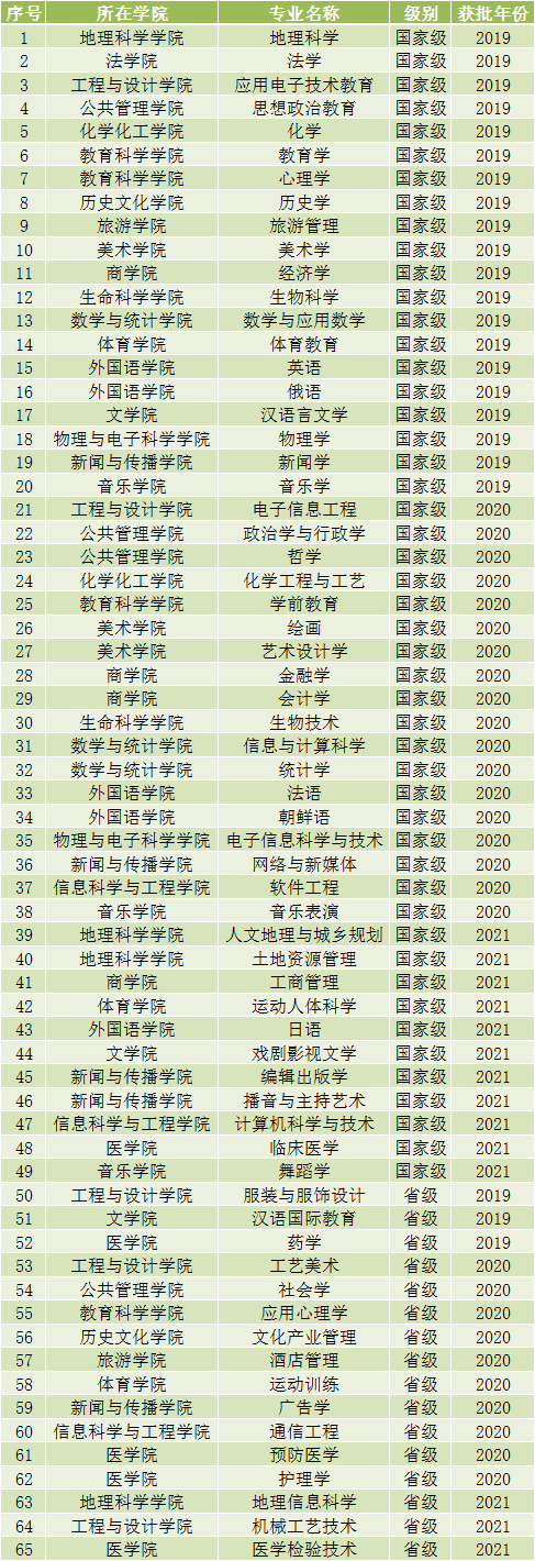 湖南师范大学一流本科专业建设点名单（国家级+省级）