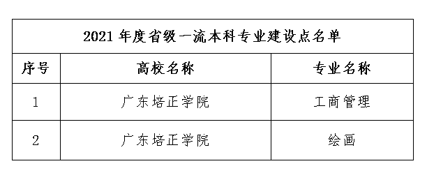 广东培正学院一流本科专业建设点名单（省级）