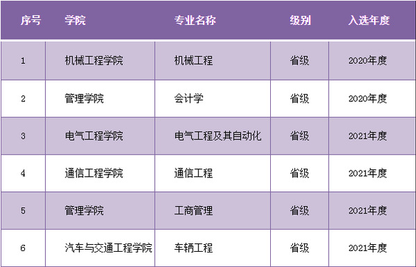广州城市理工学院一流本科专业建设点名单（省级）