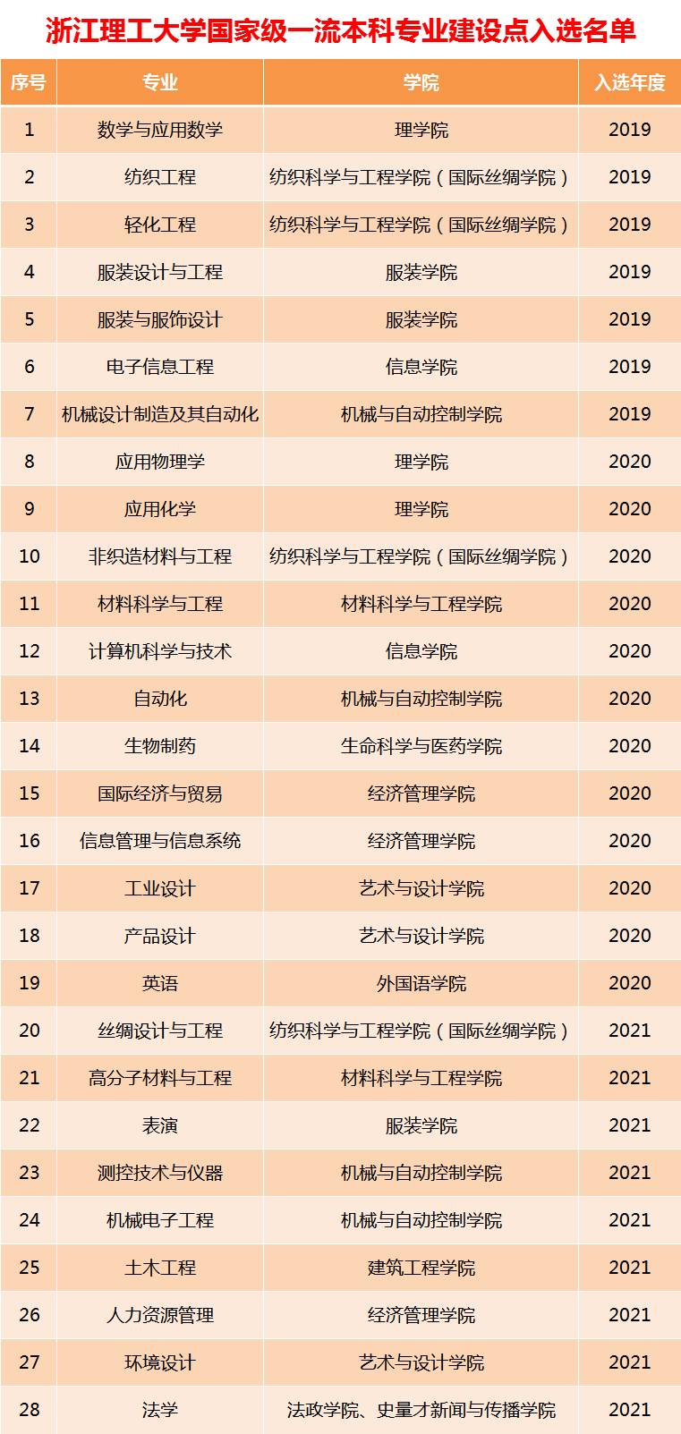 浙江理工大学一流本科专业建设点名单（国家级+省级）