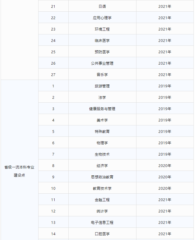 杭州师范大学一流本科专业建设点名单（国家级+省级）