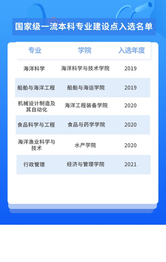 浙江海洋大学一流本科专业建设点名单（国家级+省级）