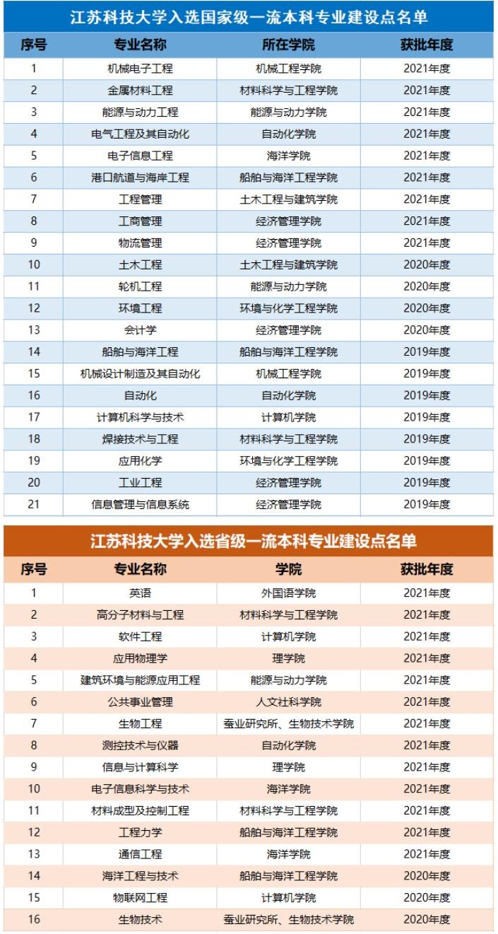 江苏科技大学一流本科专业建设点名单（国家级+省级）