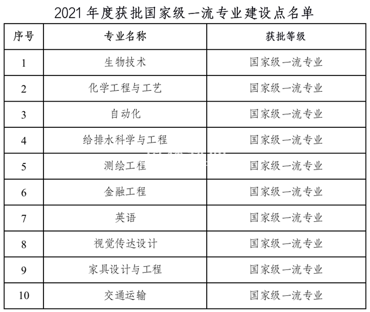 南京林业大学一流本科专业建设点名单（国家级+省级）