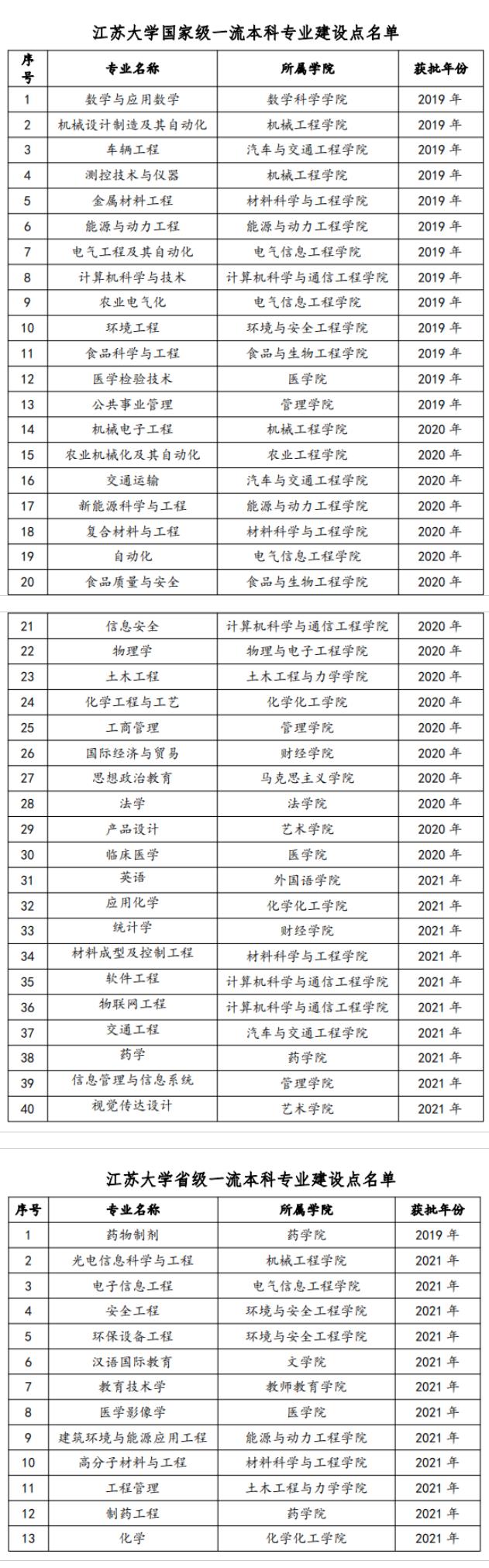 江苏大学一流本科专业建设点名单（国家级+省级）