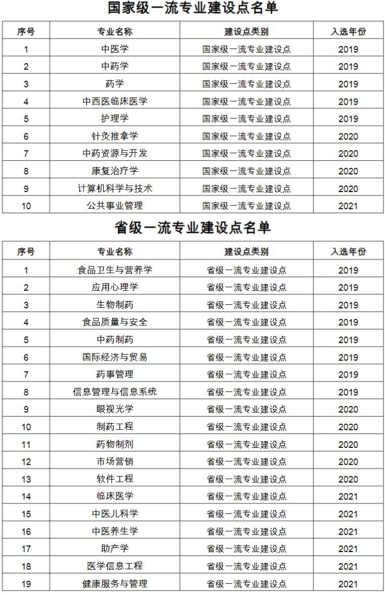 南京中医药大学一流本科专业建设点名单（国家级+省级）