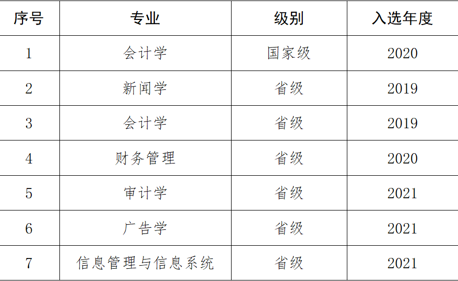 广州华商学院一流本科专业建设点名单（国家级+省级）