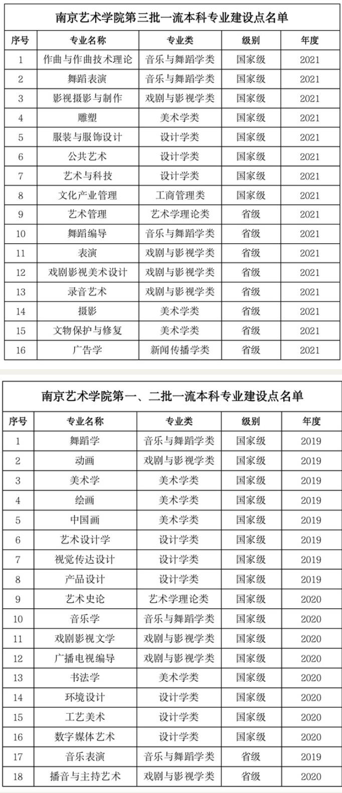 南京艺术学院一流本科专业建设点名单（国家级+省级）