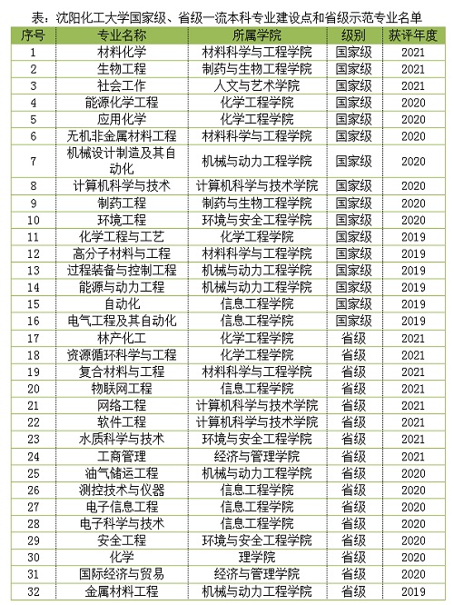 沈阳化工大学一流本科专业建设点名单（国家级+省级）
