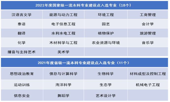 广西大学一流本科专业建设点名单（国家级+自治区级）