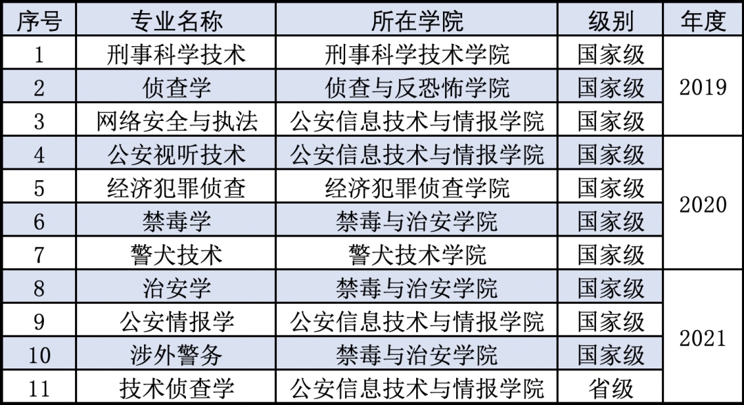 中国刑事警察学院一流本科专业建设点名单（国家级+省级）