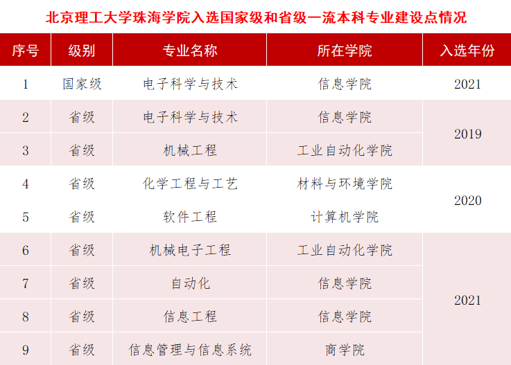 北京理工大学珠海学院一流本科专业建设点名单（国家级+省级）