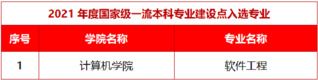 广东科技学院一流本科专业建设点名单（国家级+省级）