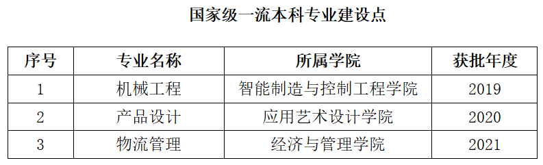 上海第二工业大学一流本科专业建设点名单（国家级+市级）