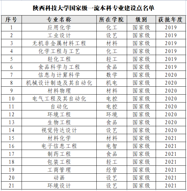 陕西科技大学一流本科专业建设点名单（国家级+省级）