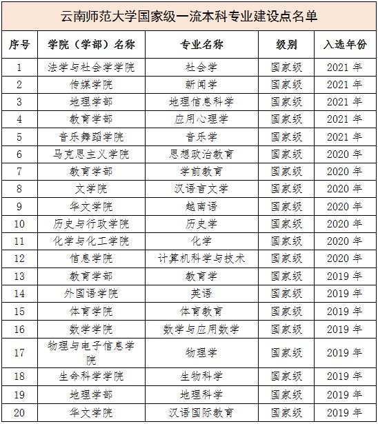 云南师范大学一流本科专业建设点名单（国家级+省级）