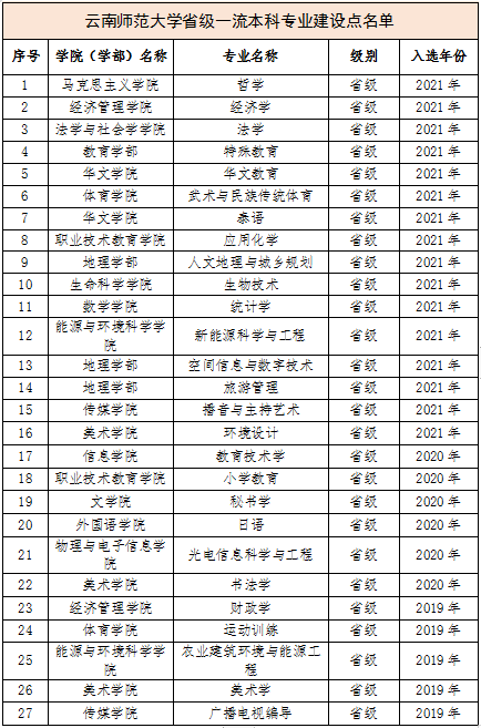 云南师范大学一流本科专业建设点名单（国家级+省级）