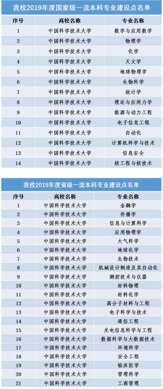中国科学技术大学一流本科专业建设点名单（国家级+省级）