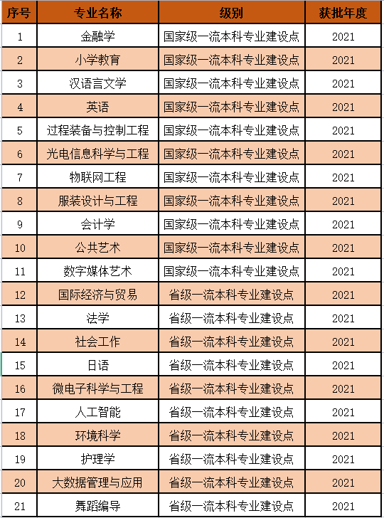 江南大学一流本科专业建设点名单（国家级+省级）