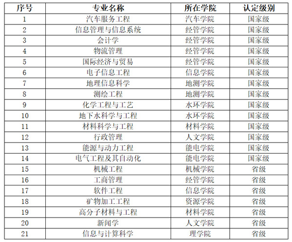 长安大学一流本科专业建设点名单（国家级+省级）