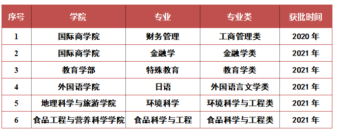 陕西师范大学一流本科专业建设点名单（国家级+省级）