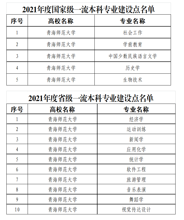 青海师范大学一流本科专业建设点名单（国家级+省级）