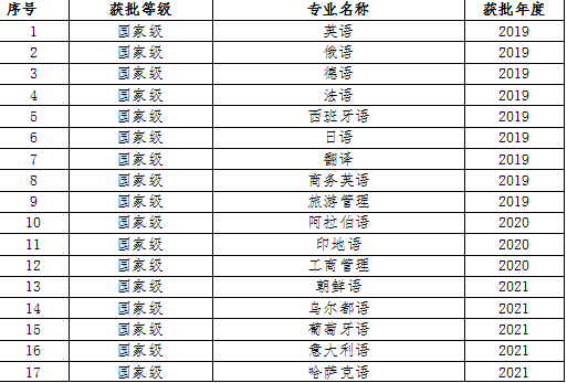 西安外国语大学一流本科专业建设点名单（国家级+省级）