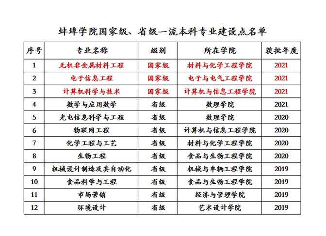 蚌埠学院一流本科专业建设点名单（国家级+省级）