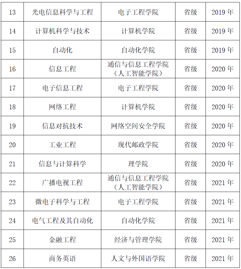 西安邮电大学一流本科专业建设点名单（国家级+省级）