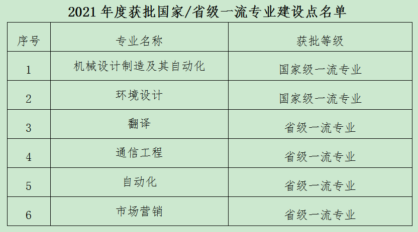 南昌工程学院一流本科专业建设点名单（国家级+省级）