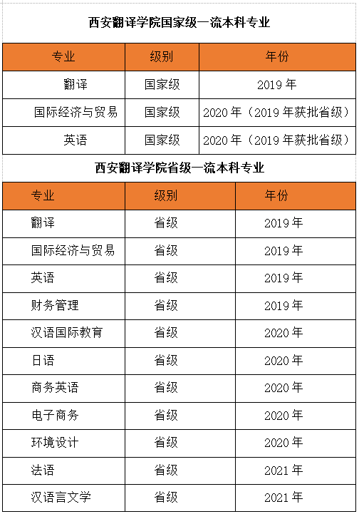 西安翻译学院一流本科专业建设点名单（国家级+省级）