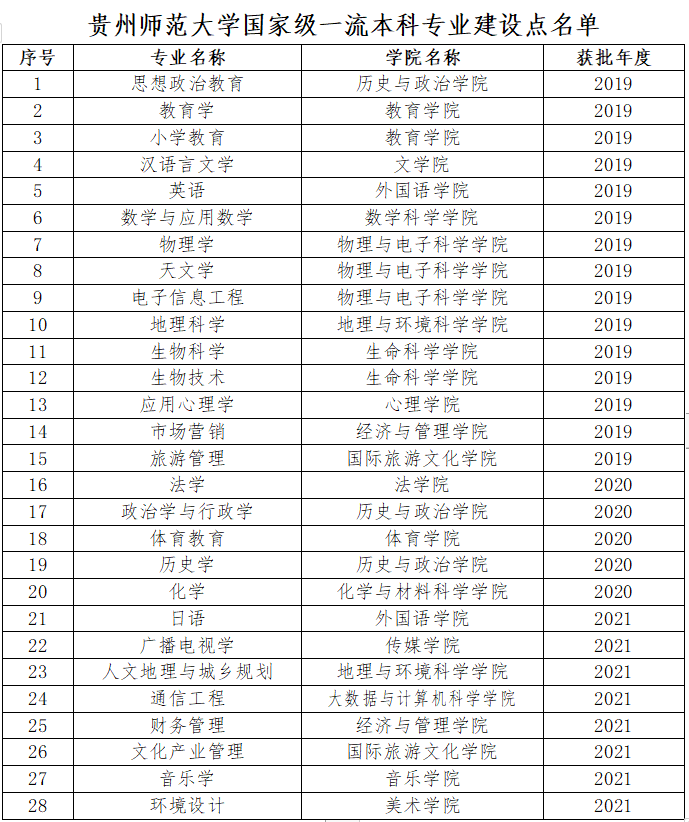 贵州师范大学一流本科专业建设点名单（国家级+省级）