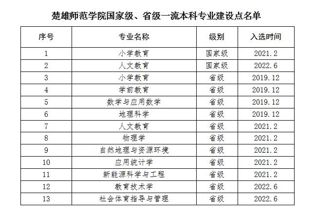 楚雄师范学院一流本科专业建设点名单（国家级+省级）