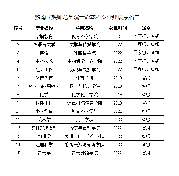 黔南民族师范学院一流本科专业建设点名单（国家级+省级）