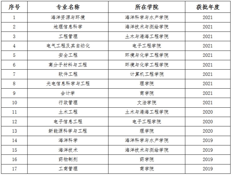 江苏海洋大学一流本科专业建设点名单（国家级+省级）